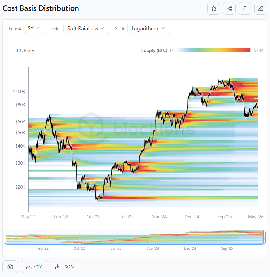 Cost-Basis Distribution