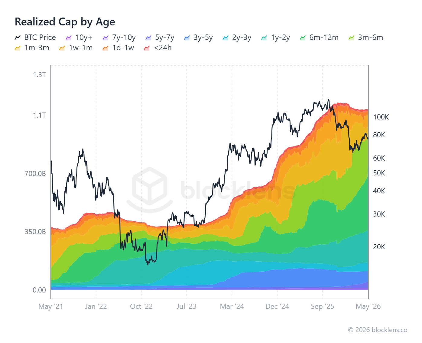 Realized Cap HODL Waves