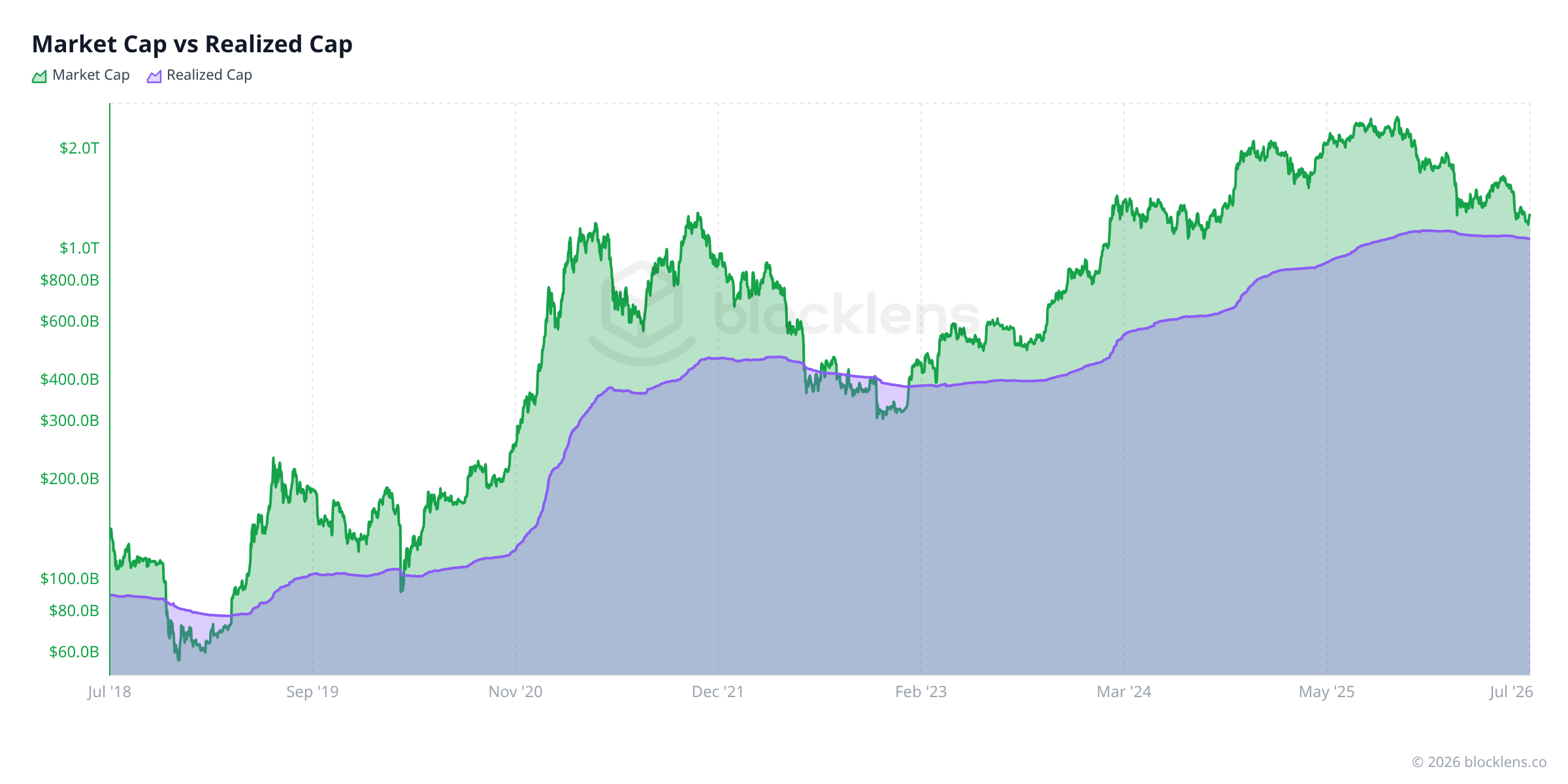 Figure 1 — Market Cap vs Realized Cap