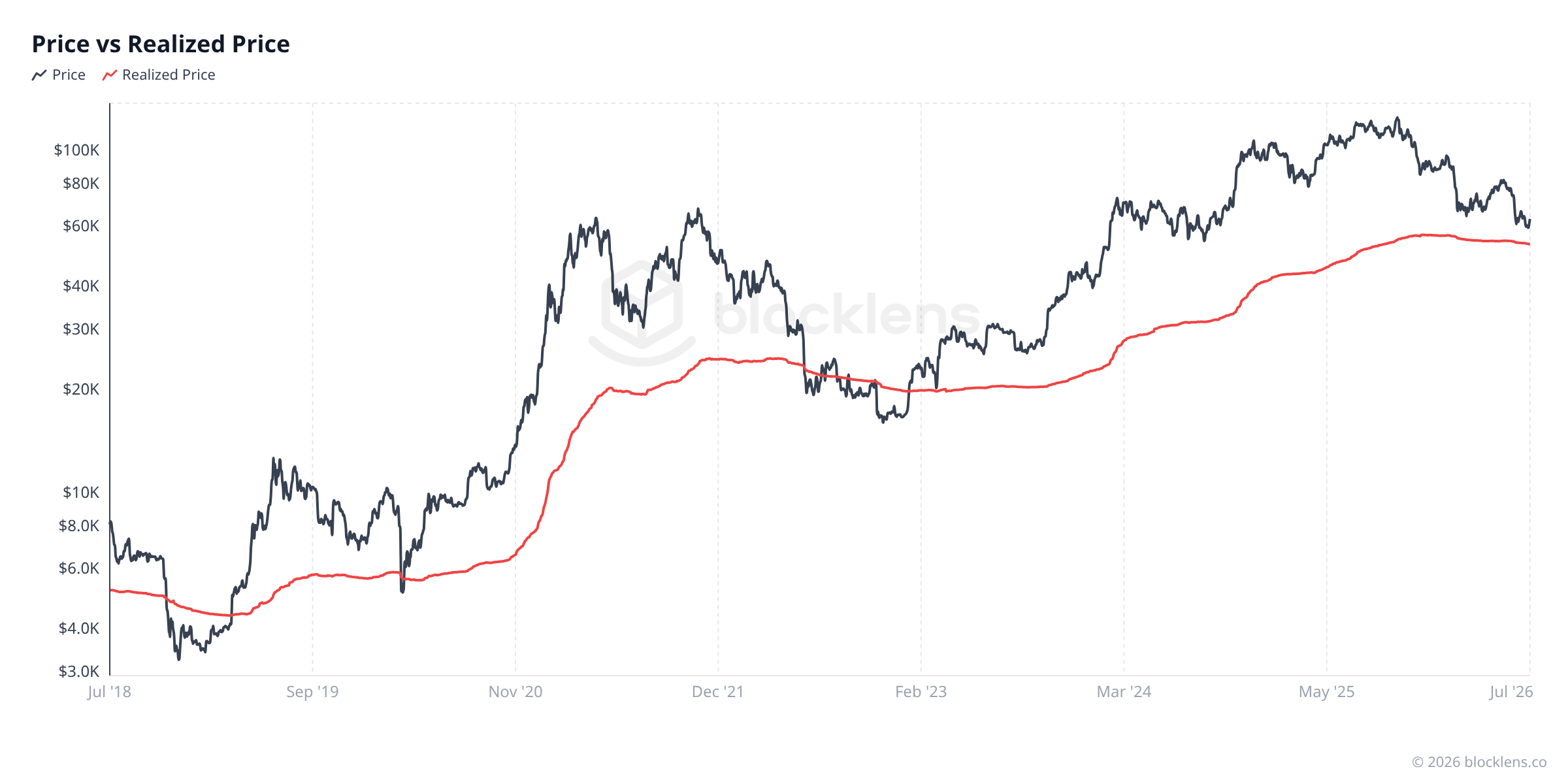 Figure 2 — BTC Price vs Realized Price