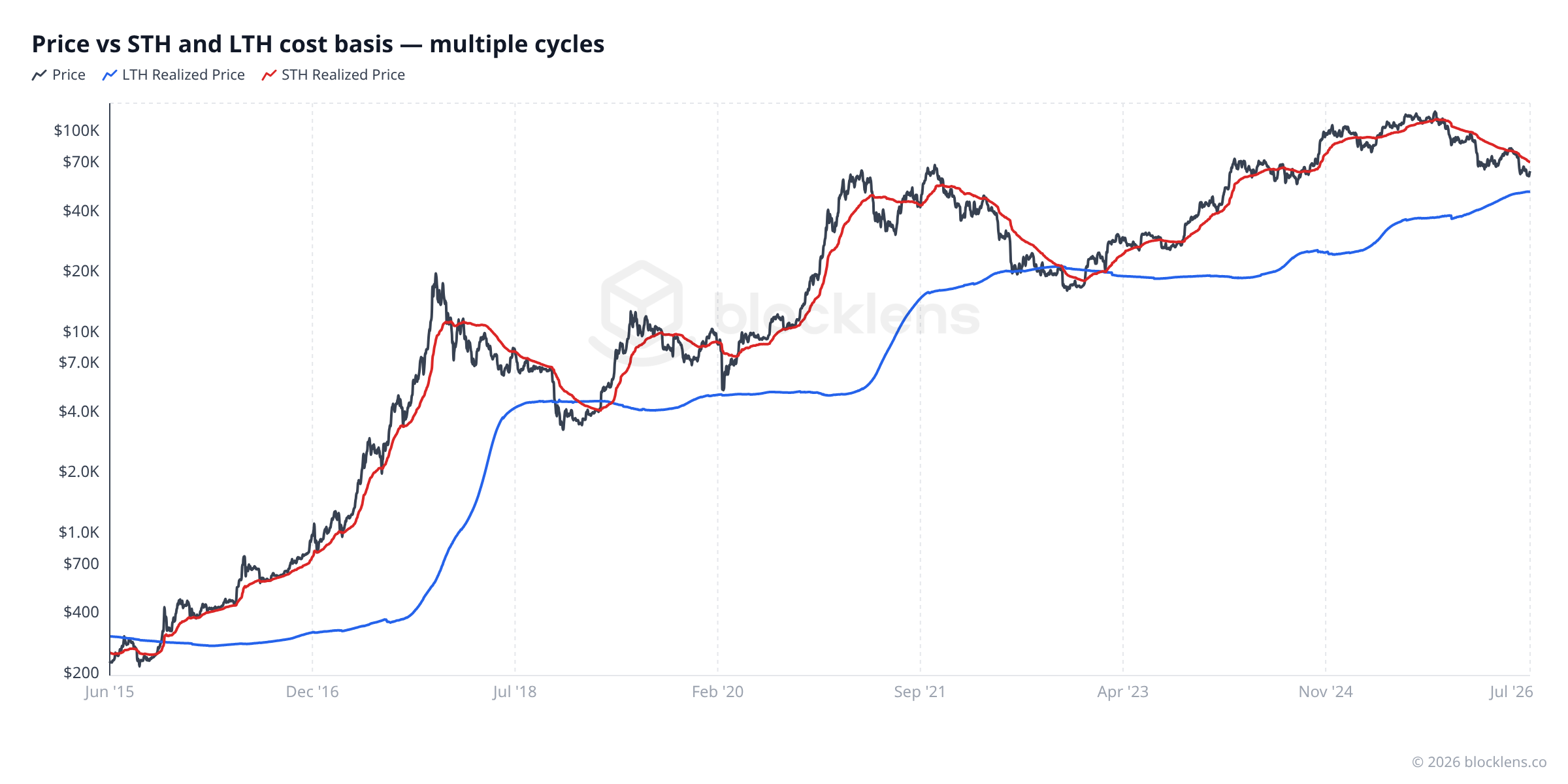 Figure 3 — Price vs LTH and STH cost basis across multiple cycles