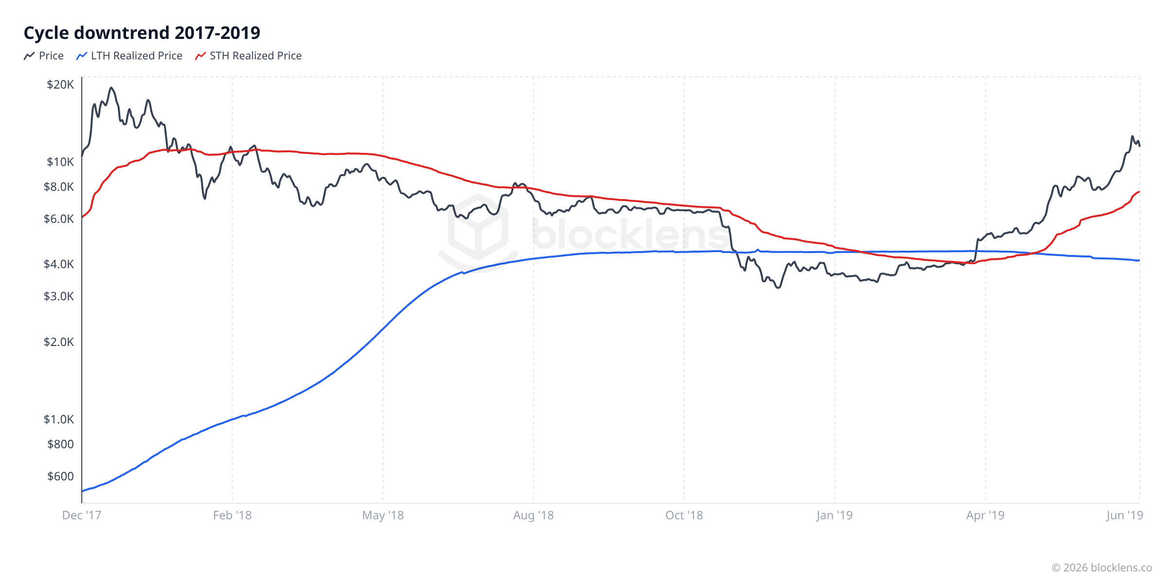 Figure 4 — 2017–2019 cycle downtrend