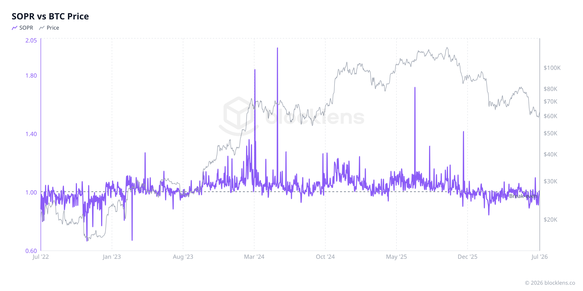 Figure 1 — SOPR around the break-even line