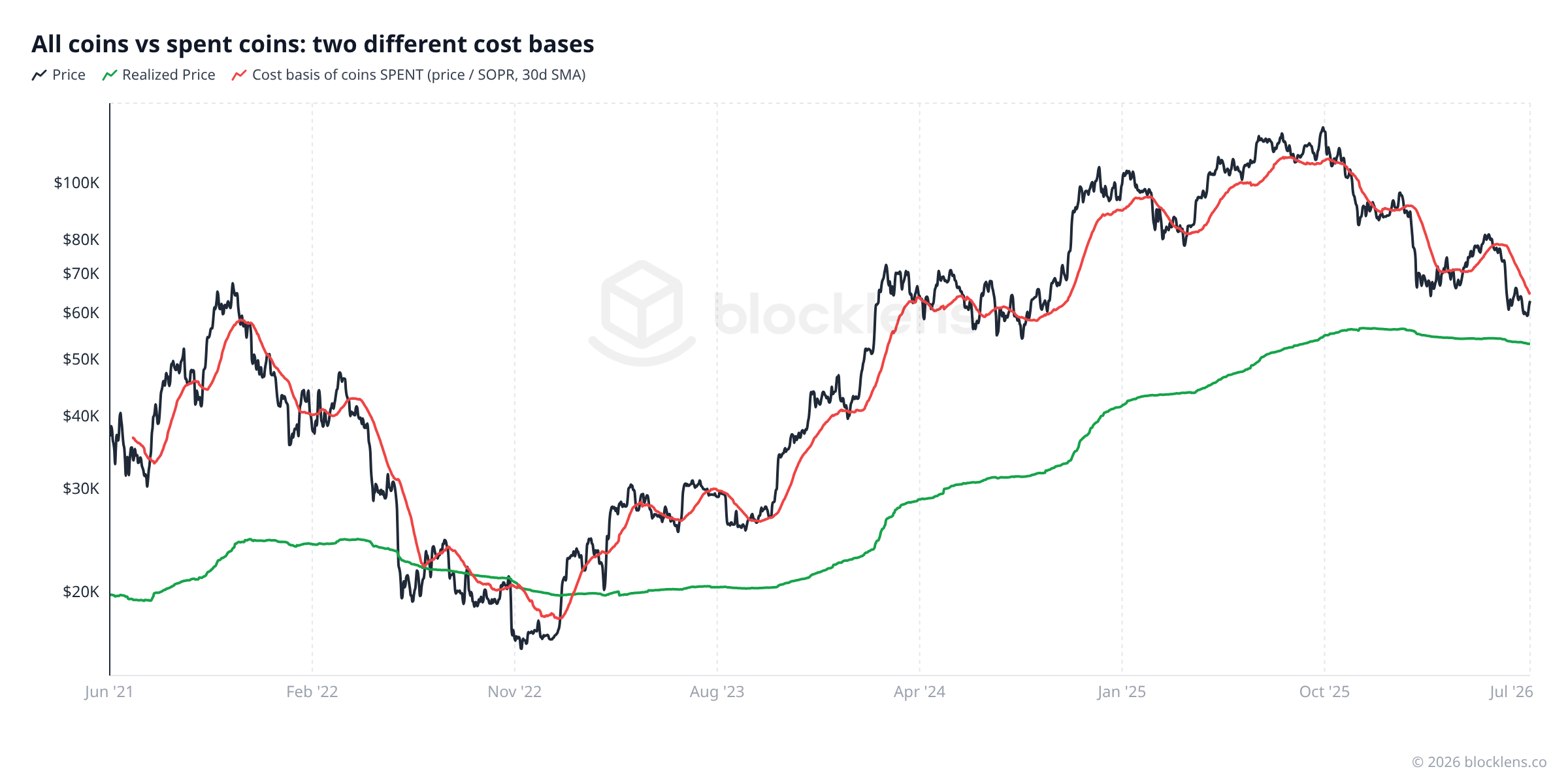 Figure 3 — All coins vs spent coins: two different cost bases