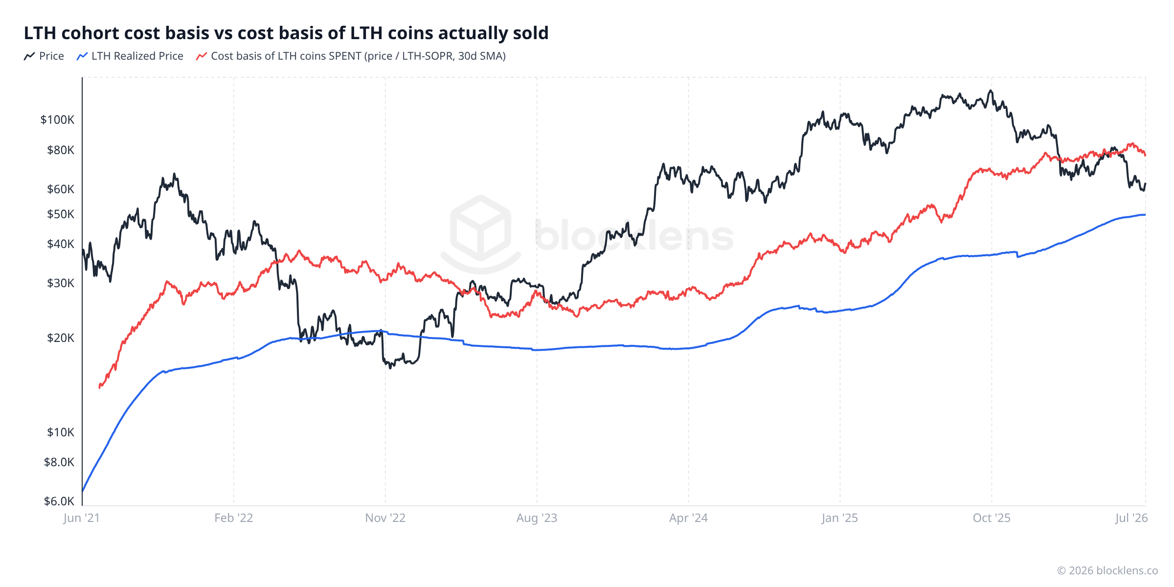 Figure 4 — LTH cohort cost basis vs cost basis of LTH coins actually sold
