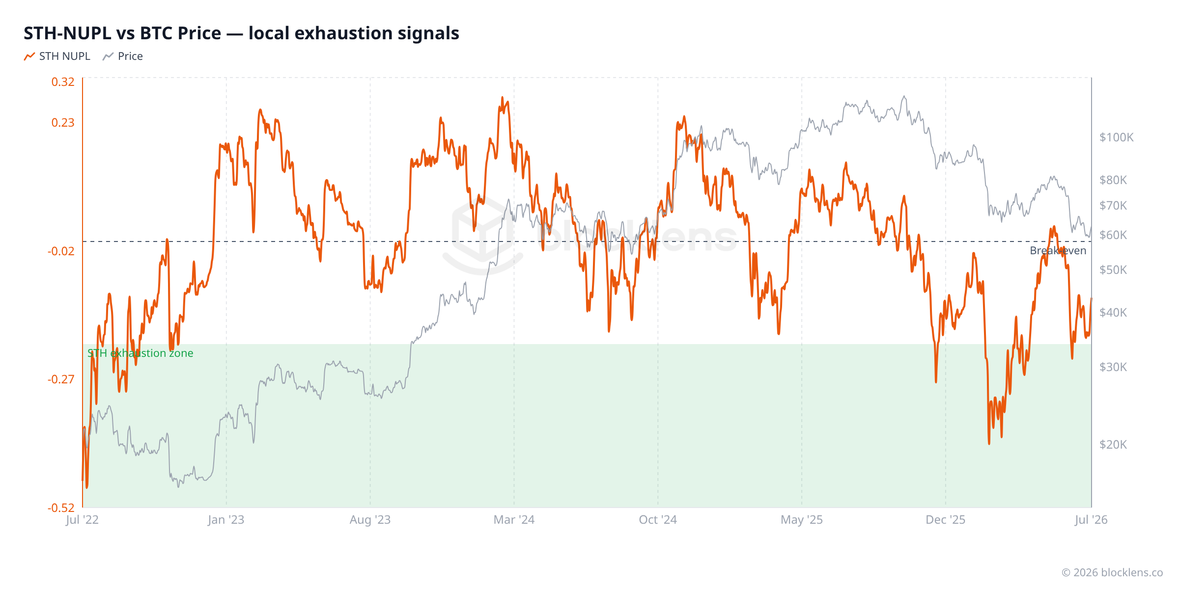 Figure 2 — STH-NUPL vs BTC price: local exhaustion signals