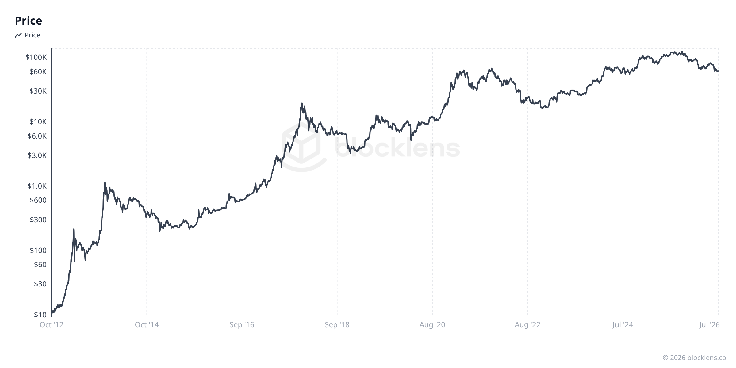 Figure 1 — BTC price across four cycles (log)