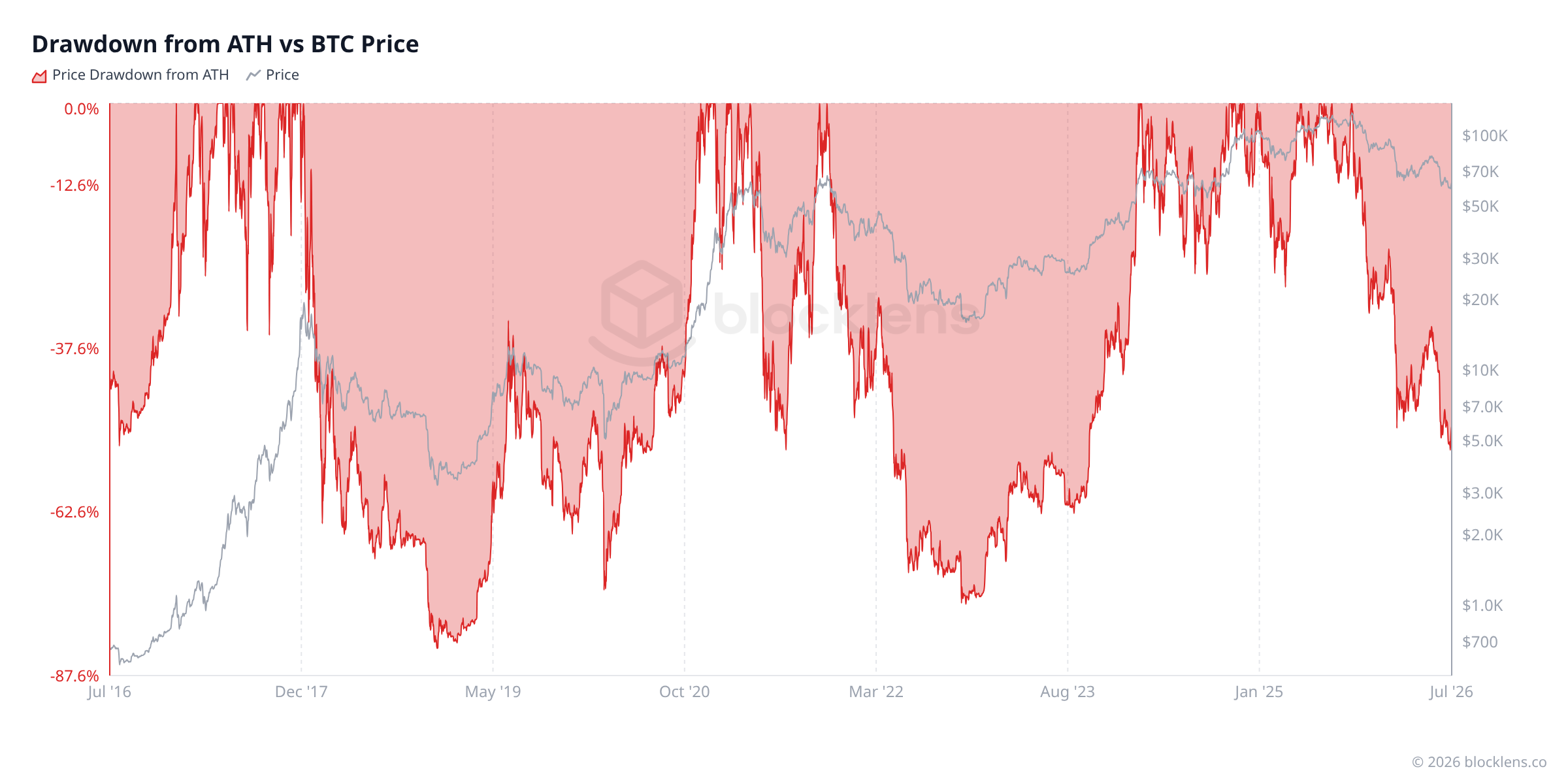Figure 2 — Drawdown from all-time high