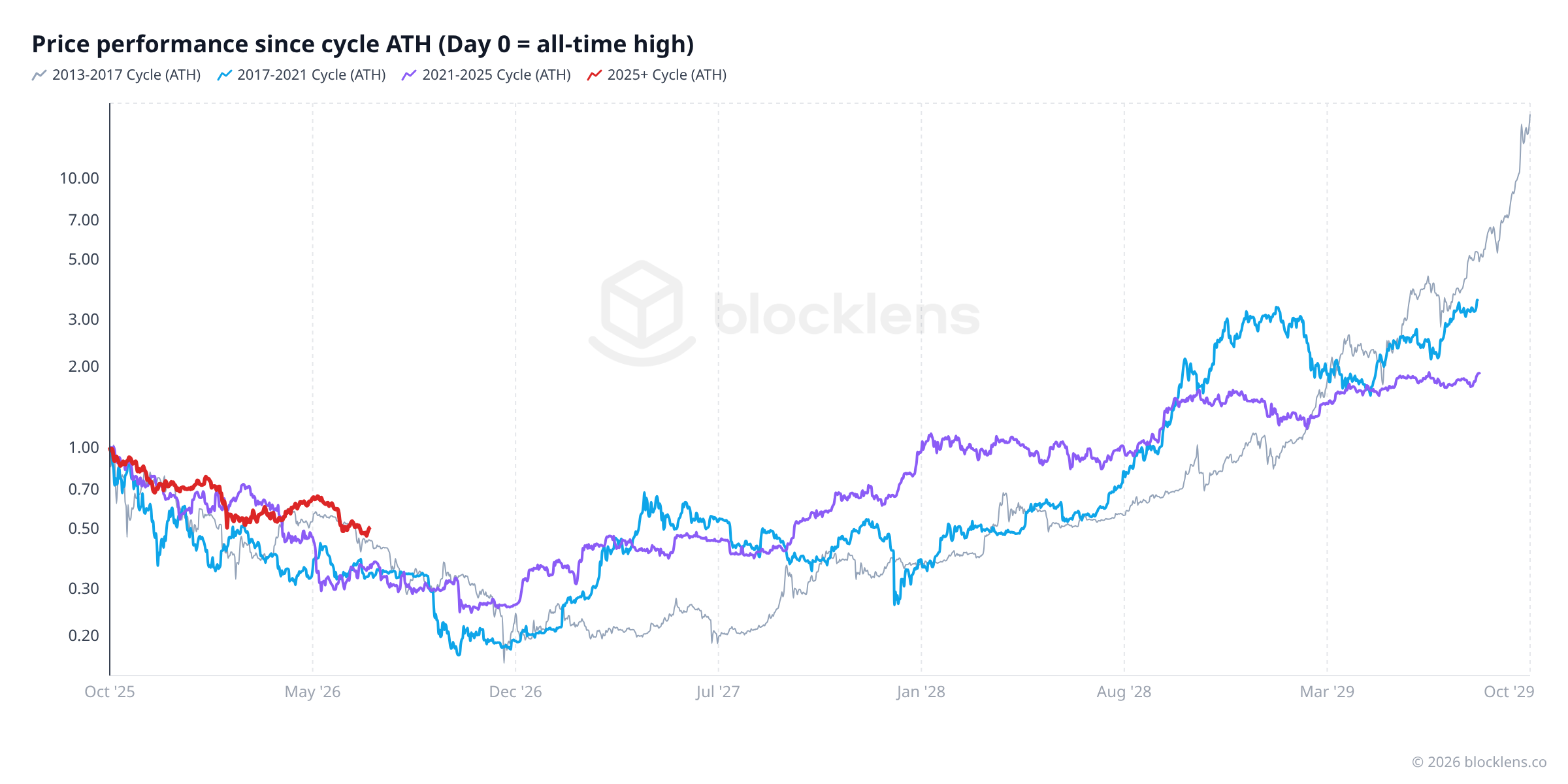 Figure 3 — Price performance since cycle ATH, all cycles overlaid